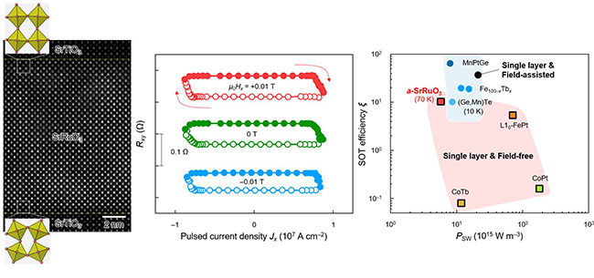 Atomic structure of asymmetric SrRuO3 thin films and spin-orbit torque magnetization switching results controlled at the atomic layer level