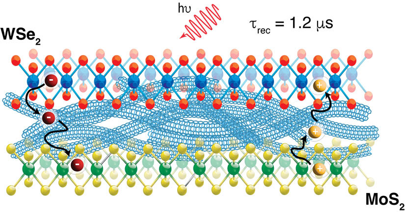 Charge movement in a mixed-dimensionality hetero-trilayer material