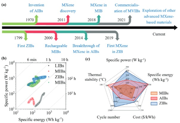 MXenes in LIBs, MIBs, AIBs, and ZIBs