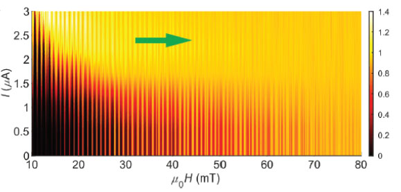 Color map of the differential conductance as a function of increasing magnetic field (x axis) in niobium deposited on 2D molybdenum ditelluride. The red spikes are oscillations of the MoTe2 edge supercurrent due to magnetic field flux