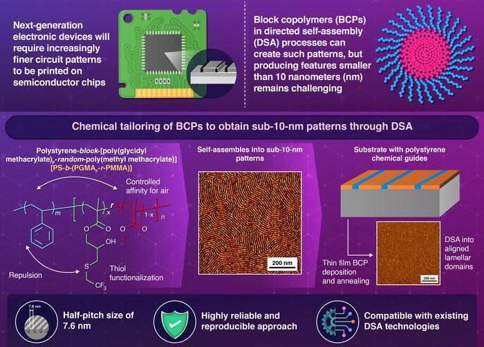 Chemically Tailored Block Copolymers for Generating Highly Reliable Nanometer-Scale Patterns