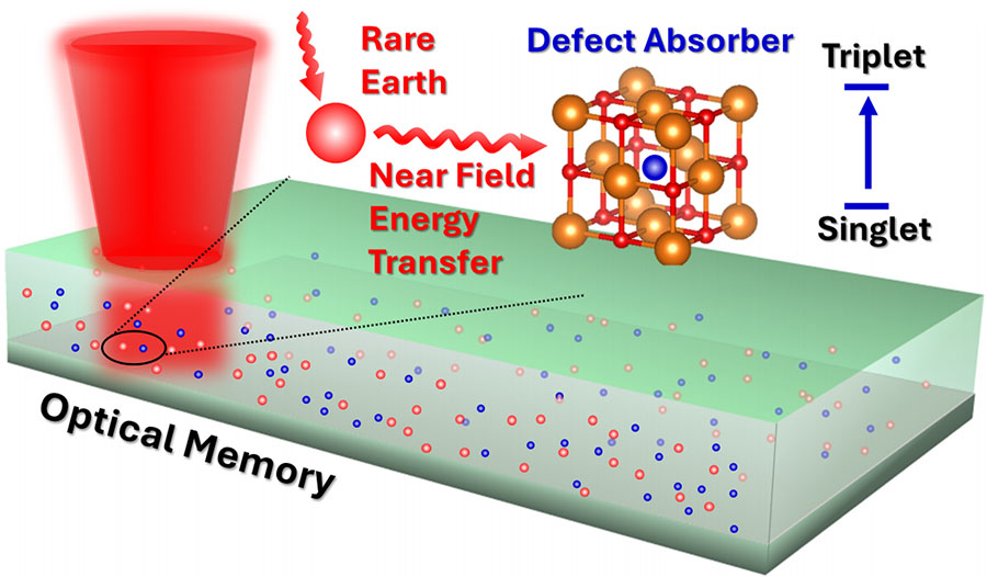 combining classical physics with quantum modeling to show how rare-earth elements (red dots) and defects (blue dots) within solids can interact to store optically encoded classical data