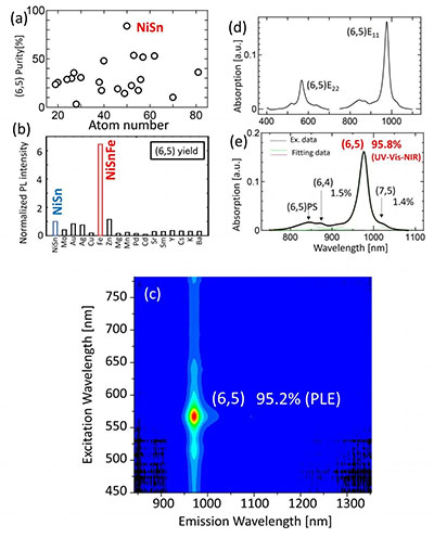 carbon nanotube synthesis