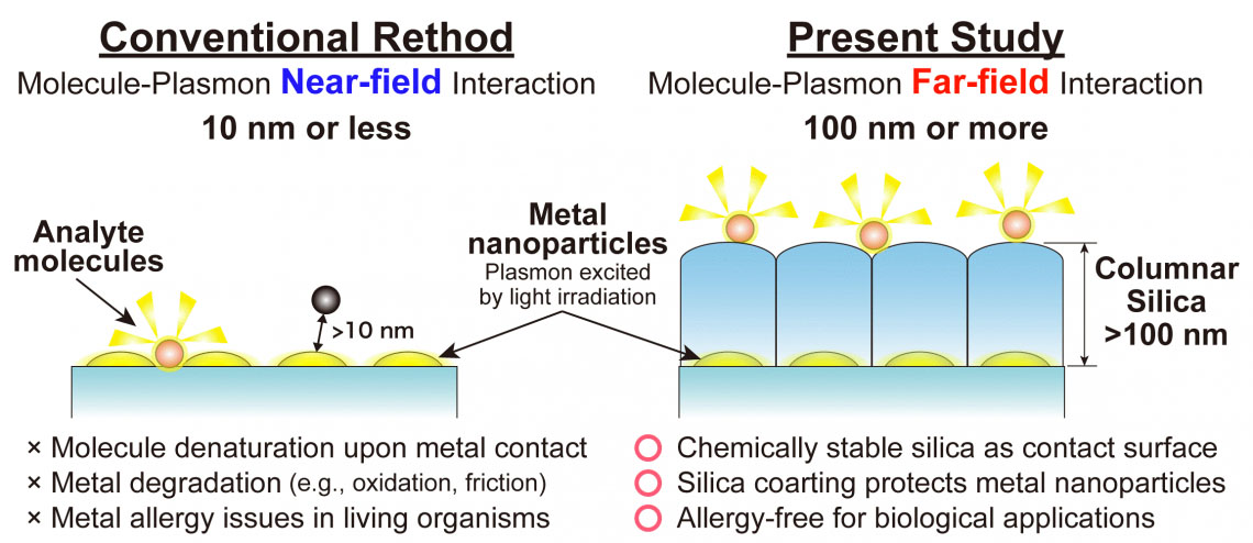 Short-range interactions between molecules and plasmons as previously known, compared to new long-range interactions