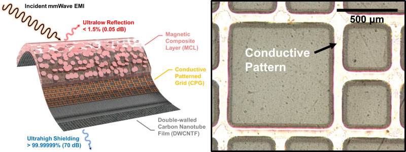 A conceptual diagram of the electromagnetic wave absorption and shielding material developed by the research team, along with the designed conductive pattern