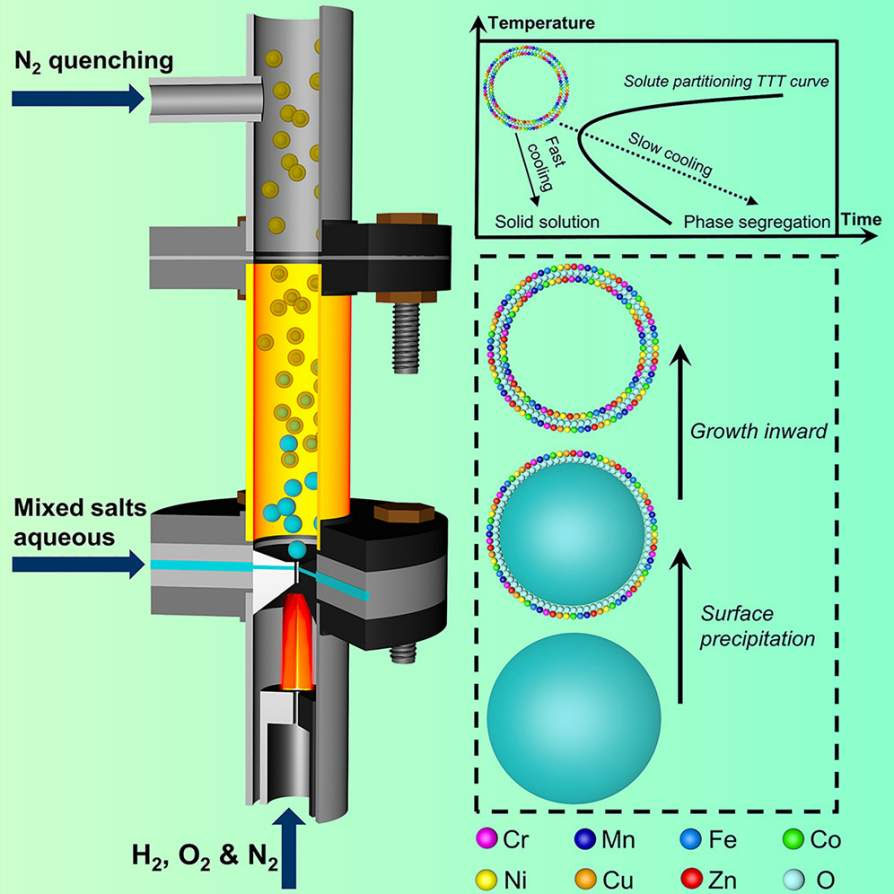 An illustration of the flame aerosol synthesis system for nanoparticles