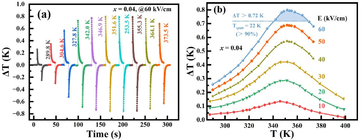 Large electrocaloric effect by disorder regulated structure in BaTiO3-based system