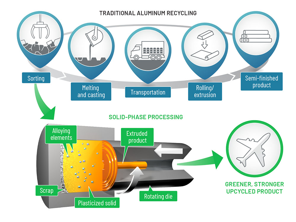 An innovative new solid phase alloying process