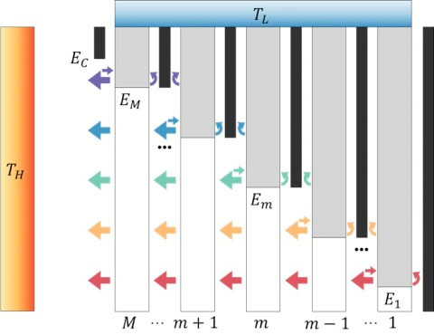 Proposed multijunction electroluminescent cooling system, consisting of multiple semiconductor layers with different band gaps