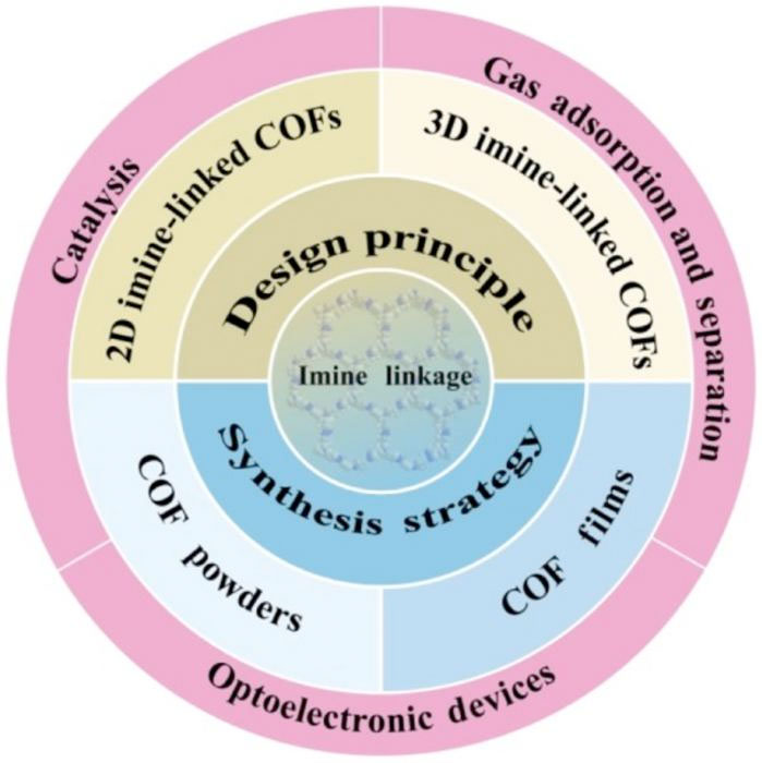 Imine-linked covalent organic frameworks