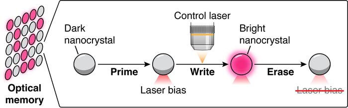 Optically bistable nanocrystals can store information that is written and read entirely through light