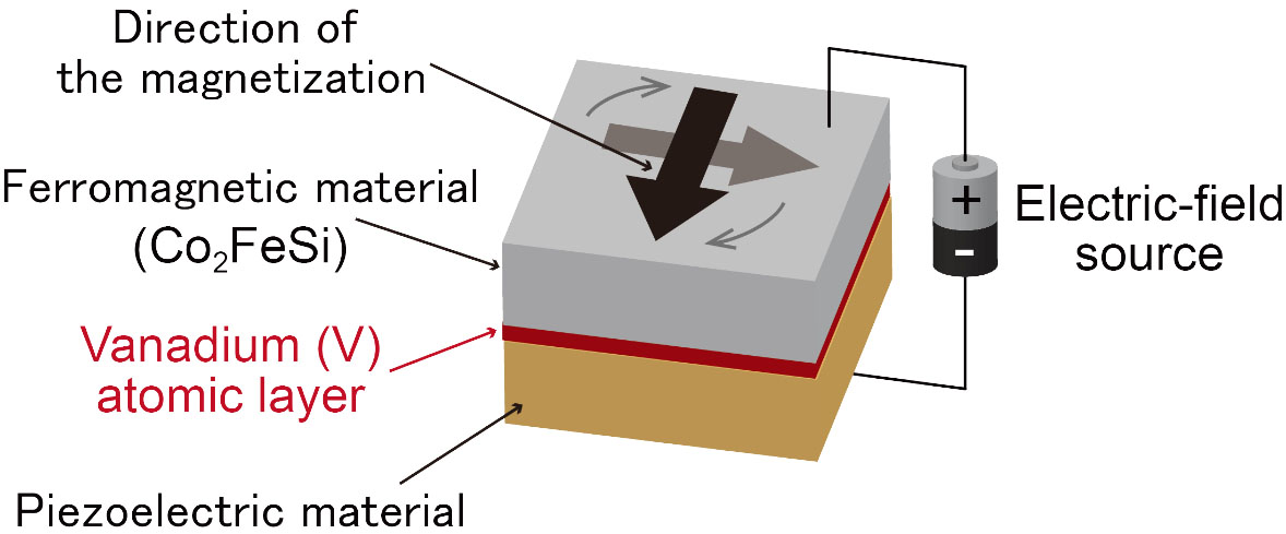 Schematic of interfacial multiferroic structure