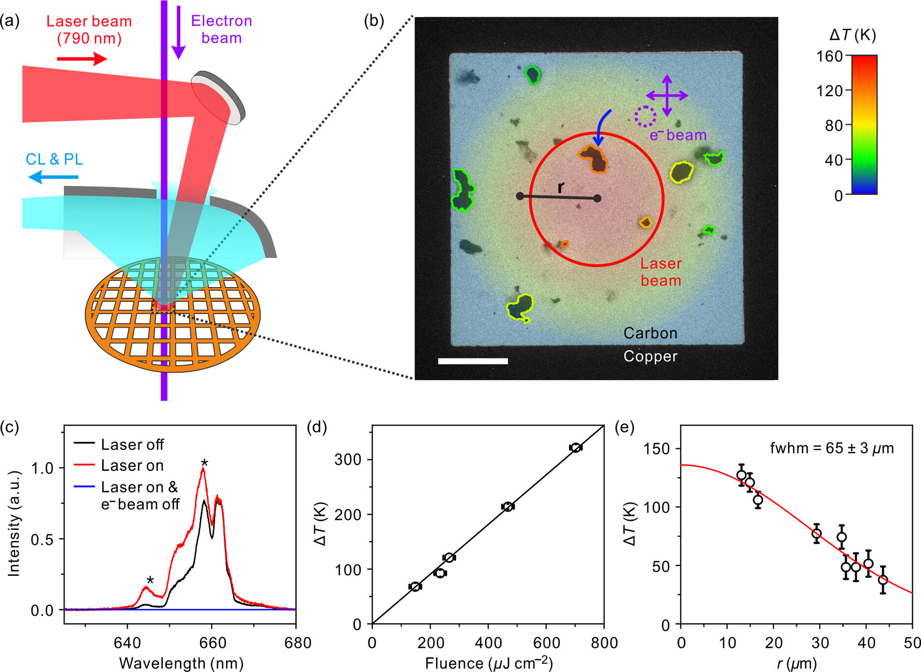 In situ temperature measurements under laser heating