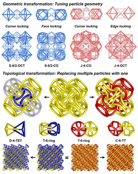Examples of the three-dimensional geometries PAMs may have, in this case with particles in the shape of octahedral and cuboctahedral particles joined together in various ways