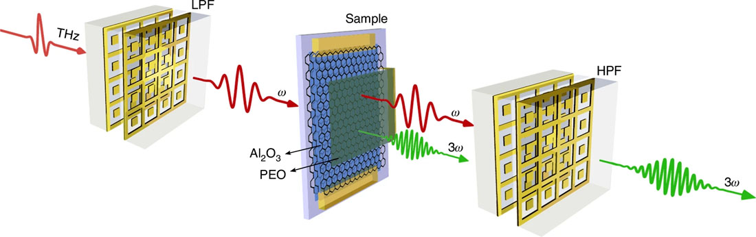 Schematic of the experimental configuration at the sample position to generate and detect THz third harmonic generation