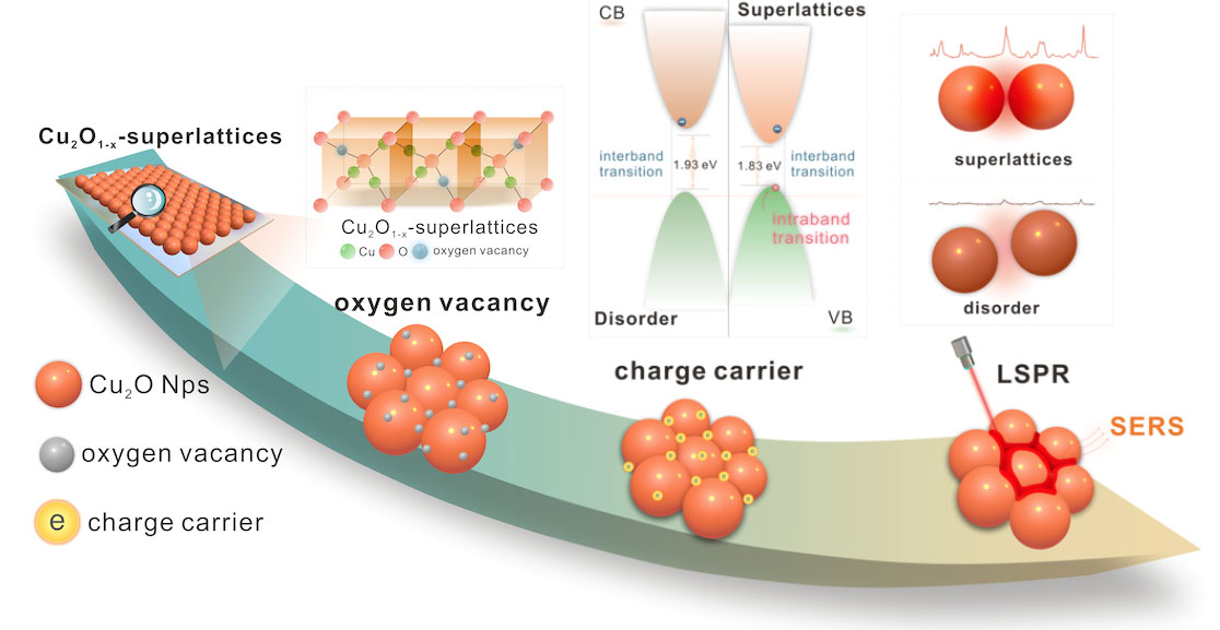 Changes in the properties of Cu2O NPs after forming Cu2O1-x superlattice structures, and a schematic diagram of the mechanism for LSPR generation