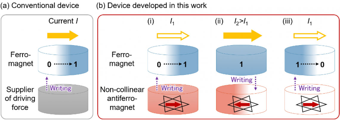 Schematic illustration of (a) a conventional magnetic memory device and (b) the device for electrical mutual switching