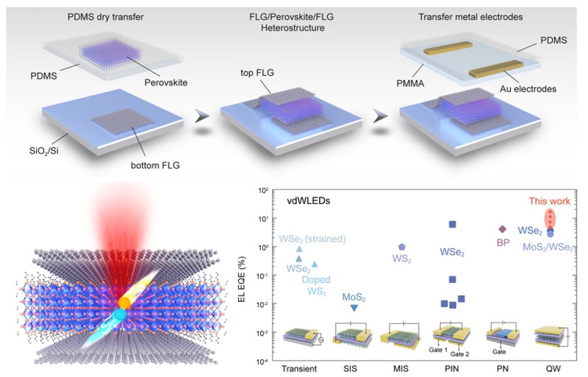 Van der Waals integrated single-junction light-emitting diode