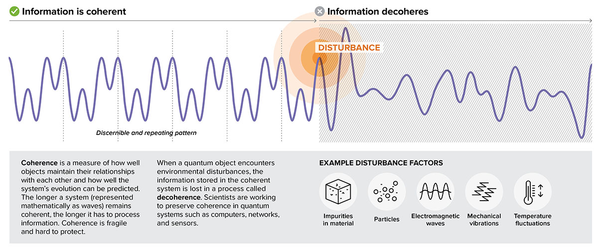 Quantum coherence - Preserving coherence in quantum systems is crucial for quantum computing, communication, and sensing