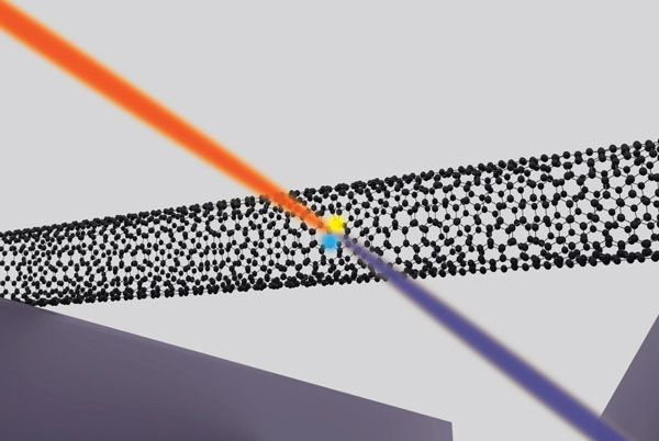When infrared light (orange ray) hits a carbon nanotube suspended over a trench in a silicon substrate, the nanotube emits light with a higher energy (purple ray)