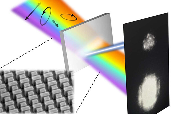 polarization-independent, highly resonant metasurfaces can precisely amplify and control light without requiring incoming light (top left) to be oriented and traveling in a certain direction