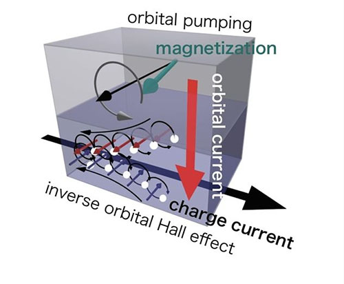 orbital pumping