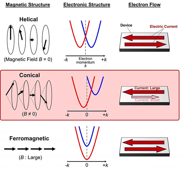 Relationship among the magnetic structure, electronic structure, and electron flow in a helimagnetic semimetal