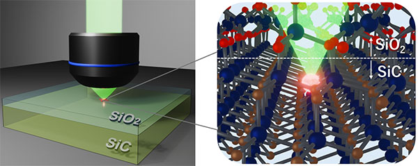 Schematic of light emission from the color center at the oxide/SiC interface