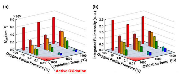 (a) Electron trap density and (b) luminescence intensity of color centers at SiO2/SiC interface as functions of oxidation conditions.