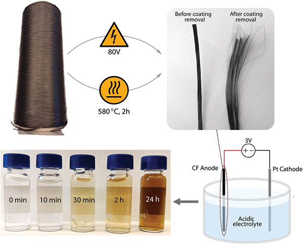 An overview of the process, from commercial carbon fibers to graphene sheets