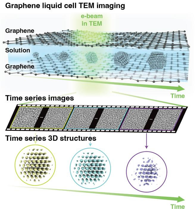 Method for analyzing 3D atomic structural changes in nanoparticles using the time-resolved Brownian tomography technique