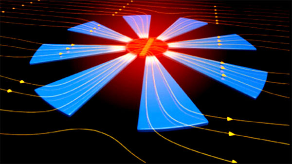 The magnetic microstructure of the nickel-iron alloy leads to a compression of the field lines in the centre