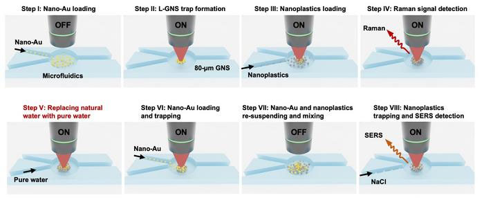 The OM-SERS system involves using a laser to heat up nanoparticles of gold. Nanoplastics suspended in solution flock to the gold, allowing them to be counted and analyzed.