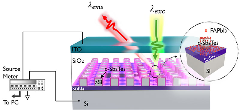 Electrically tunable and modulated Sb2Te3 nanoantenna integrated with perovskite quantum emitters via surface-enhanced Landau damping