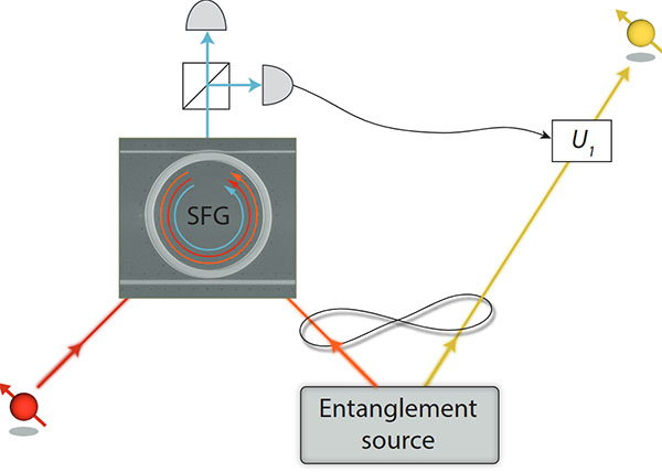 Quantum teleportation with nonlinear sum frequency generation (SFG). The nonlinear nanophotonic platform greatly mitigates multiphoton noise and leads to high teleportation fidelity.