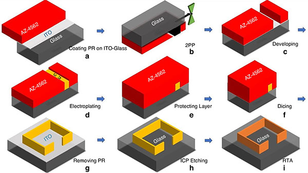 process flow for deep-trench 3D printing