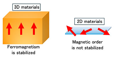 while ferromagnetic order can be stabilized in three-dimensional systems, it cannot be sustained in two-dimensional isotropic systems due to thermal fluctuations
