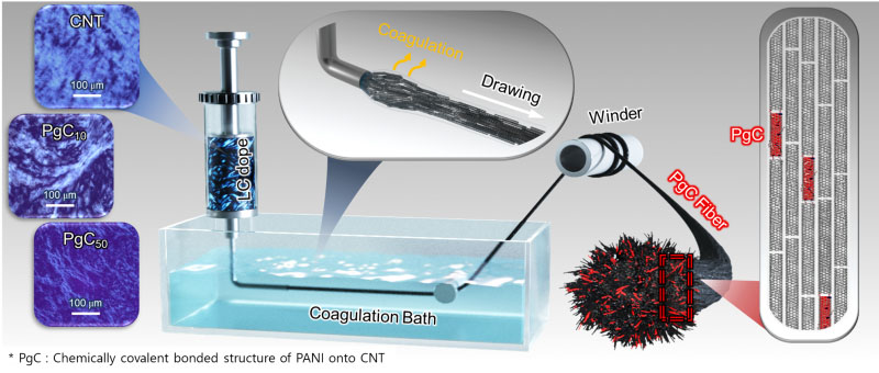 schematic of the overall process to manufacture composite fibers