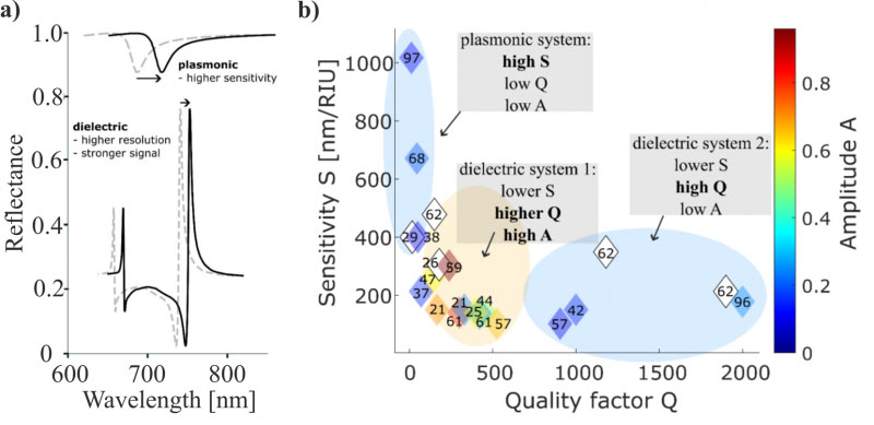 ifferences between resonances in dielectric and plasmonic metasurfaces for sensing