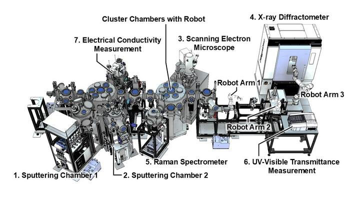 modular synthesis system (sputtering deposition system), which is connected to various measurement and analysis devices