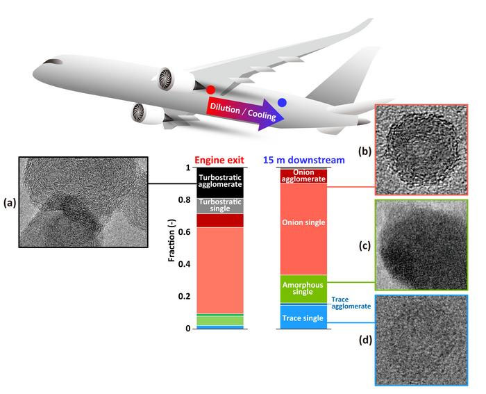 Four types of aircraft exhaust particles and their typical number fractions at engine exit and 15 m downstream