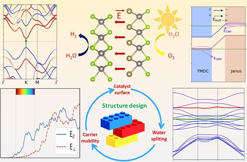 Designing 2D Janus heterobilayers for efficient water splitting