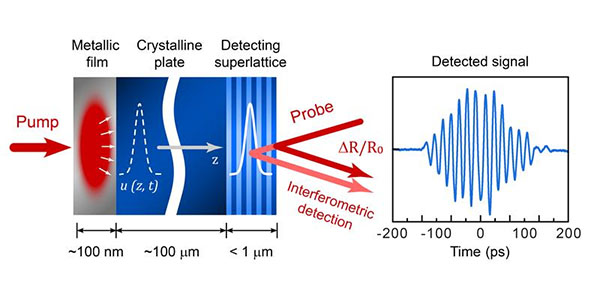The detection of the acoustic pulse travelling through the crystalline plate is enabled by the combination of optical interference and resonant properties of the semiconductor superlattice