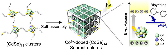 using sub-1-nm quantum semiconductor nanocluster as a hydrogen production photocatalyst