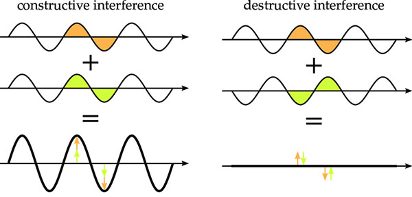 Interferometry