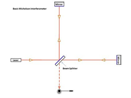 Michelson interferometer