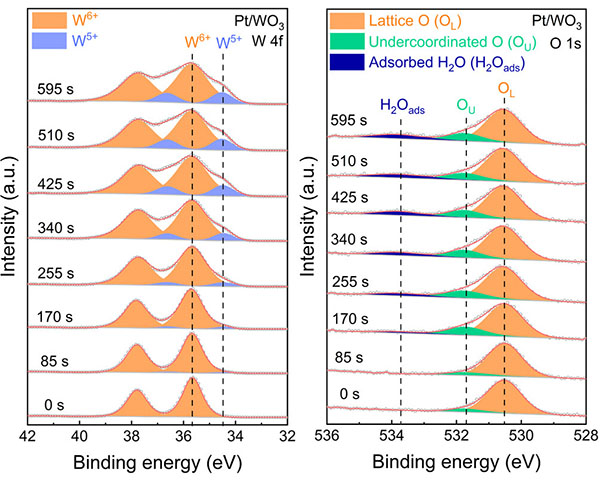 APXPS of W 4f (left) and O 1s (right) photoelectrons