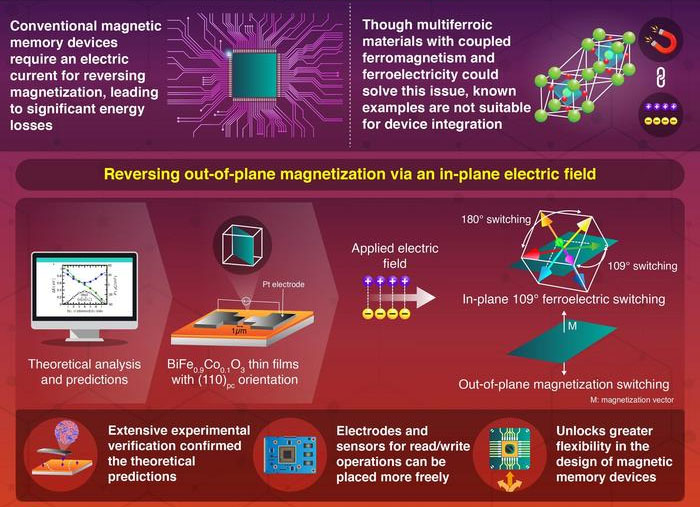 electric-field-induced magnetization reversal perpendicular to the electric field in multiferroic materials