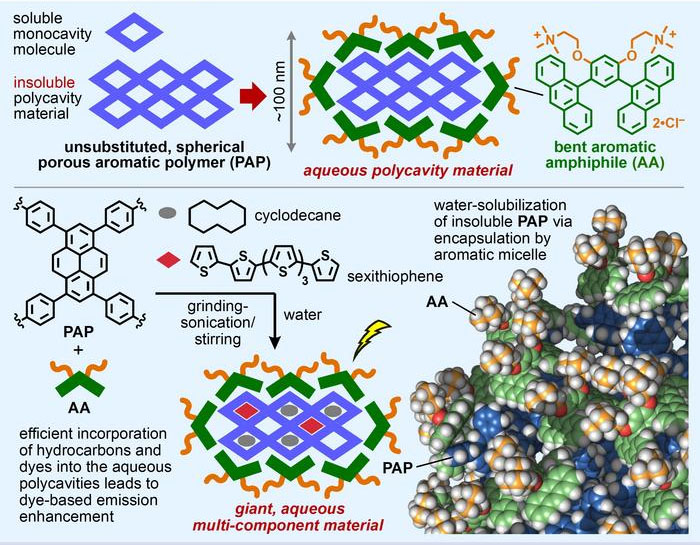 How to Create Aqueous 100 nm-Sized Materials with Polycavities