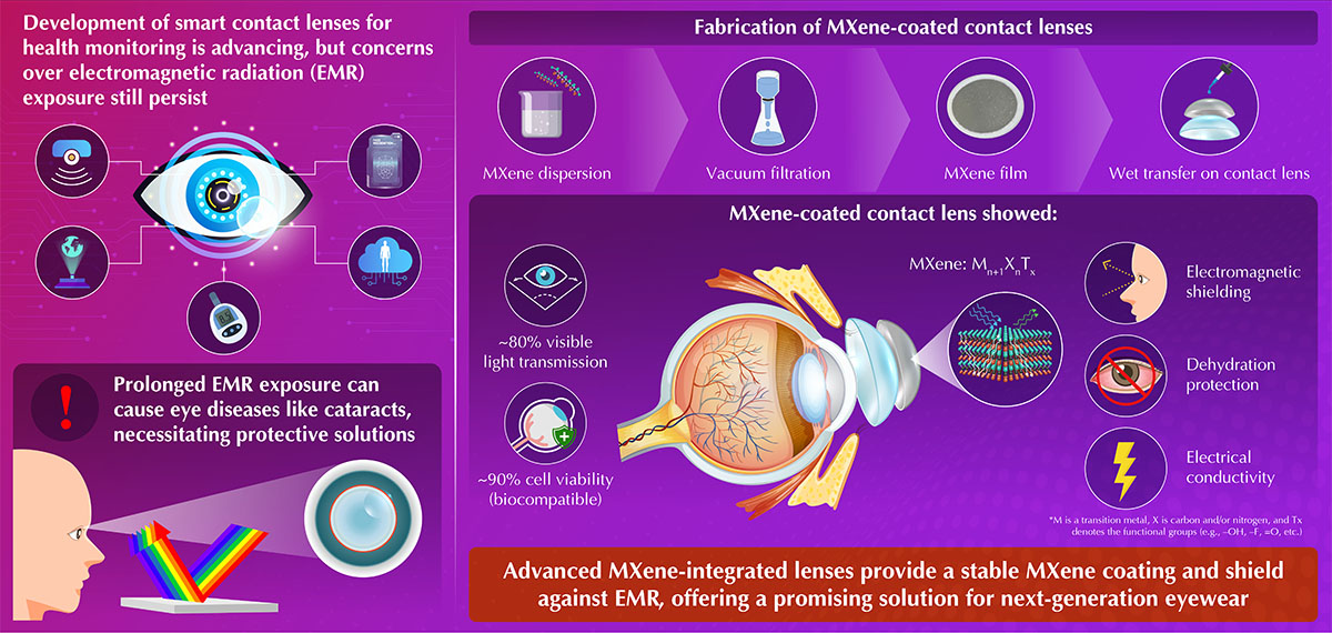 MXene-integrated contact lenses